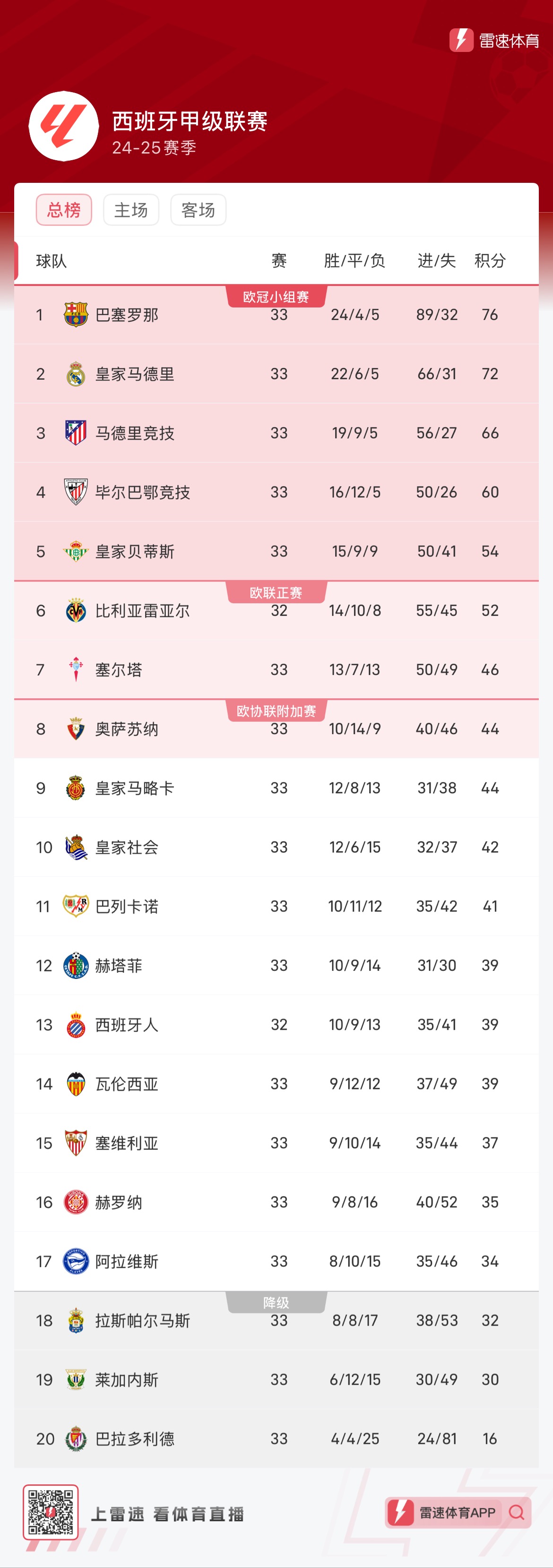 MK体育平台-包含巴萨西甲夺冠1赔1.12已成定局?皇马仅剩1机会的词条
