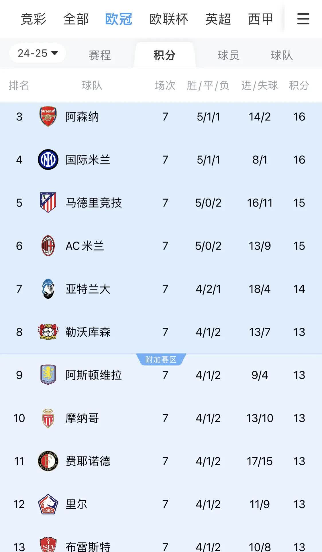 世俱杯赔率：巴黎领跑皇马屈居第二蓝军三甲拜仁第四