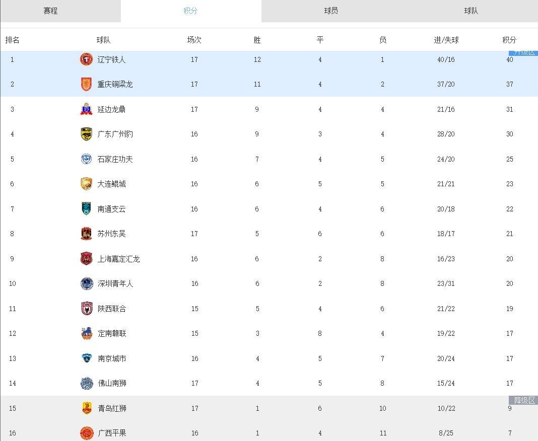 MK体育-关于中甲联赛积分榜：延边绝平南京升第四，重庆辽宁谁是半程冠军？的信息