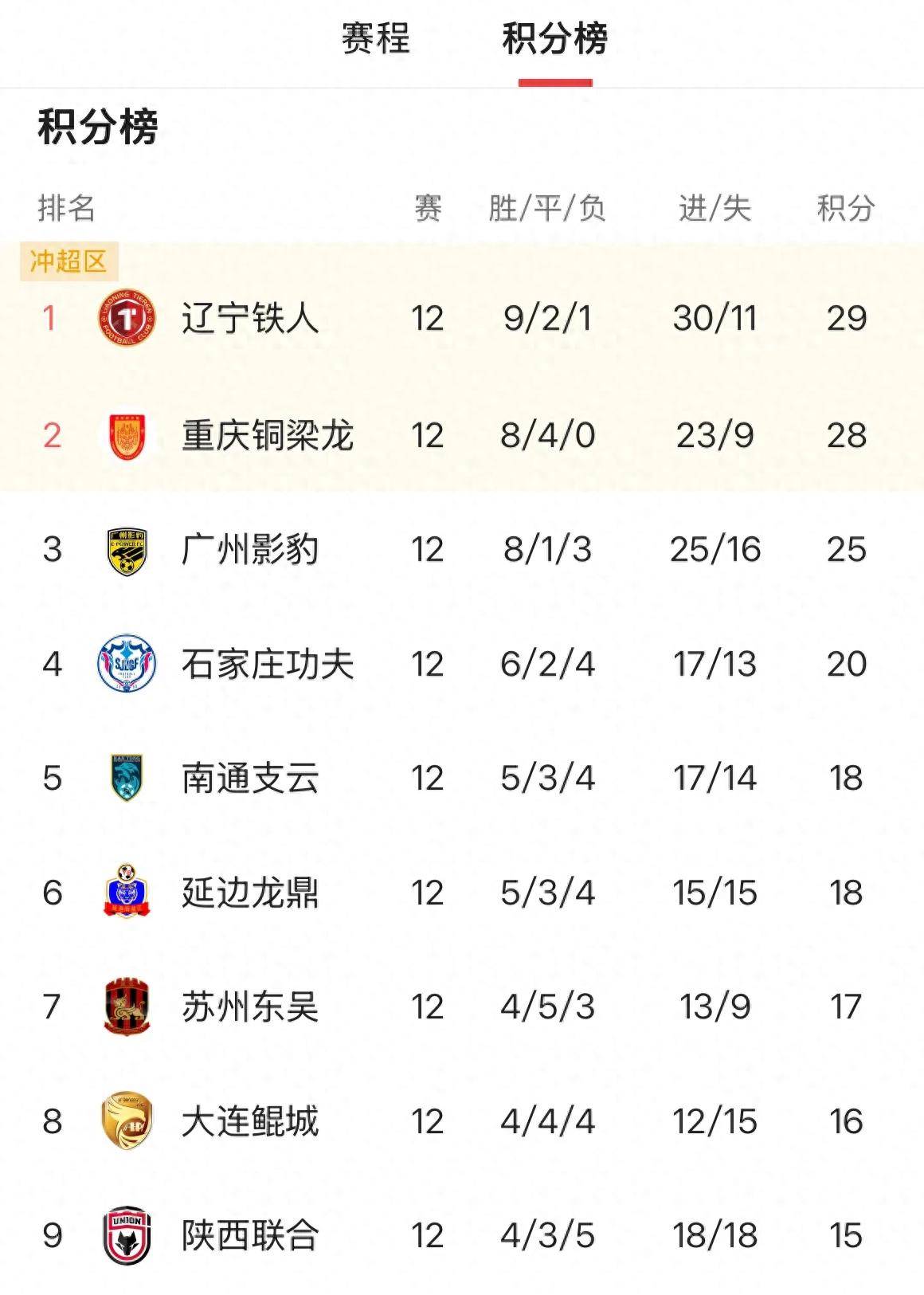 MK体育平台-中甲积分榜：石家庄与冲超区保持安全”距离，广州豹落后5分的简单介绍