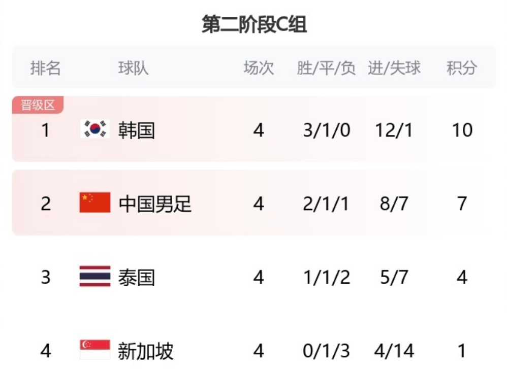 0-4！比国足还差，亚洲冠军10轮0胜，仅积5分沦为垫底，一蹶不振