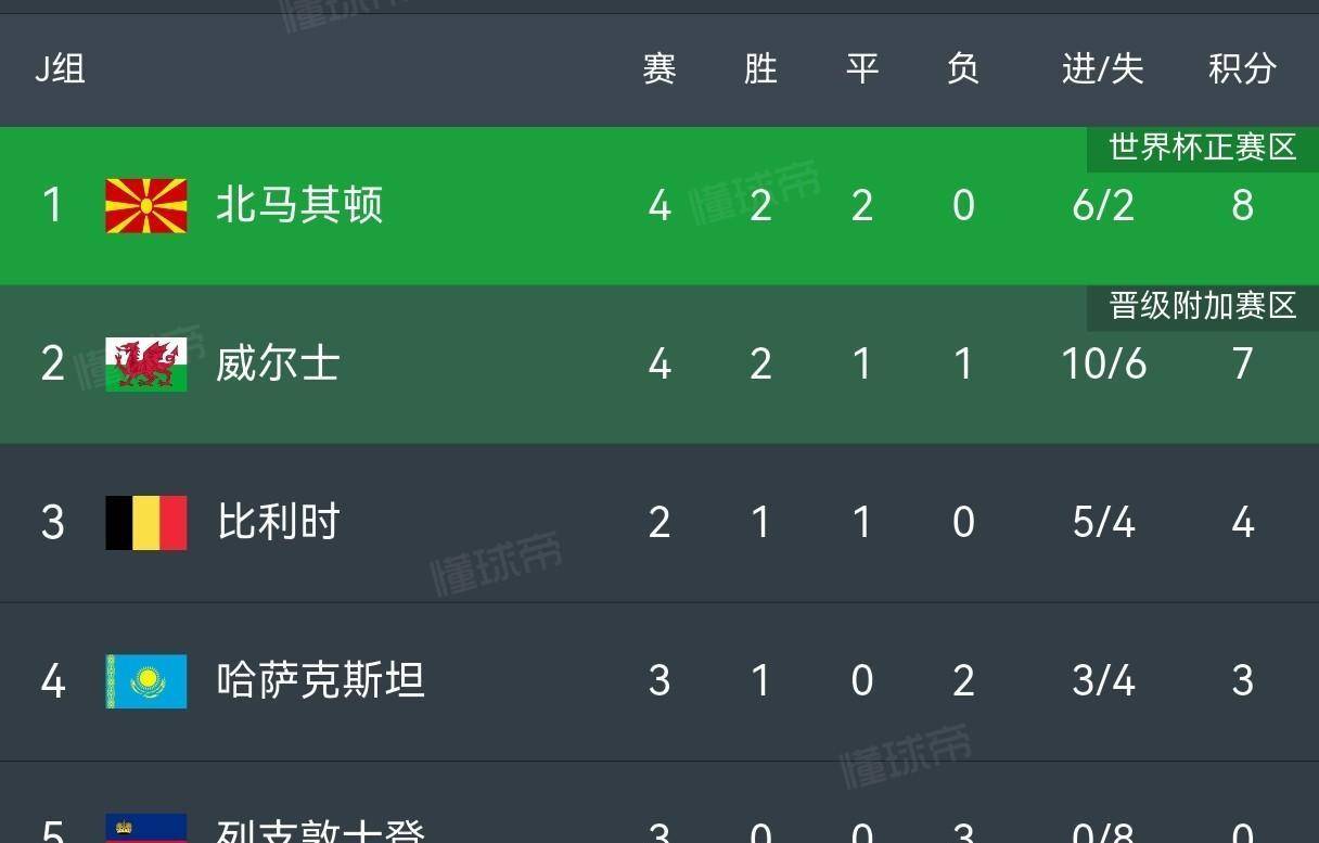 威尔士队在欧洲预选赛中逆袭晋级
